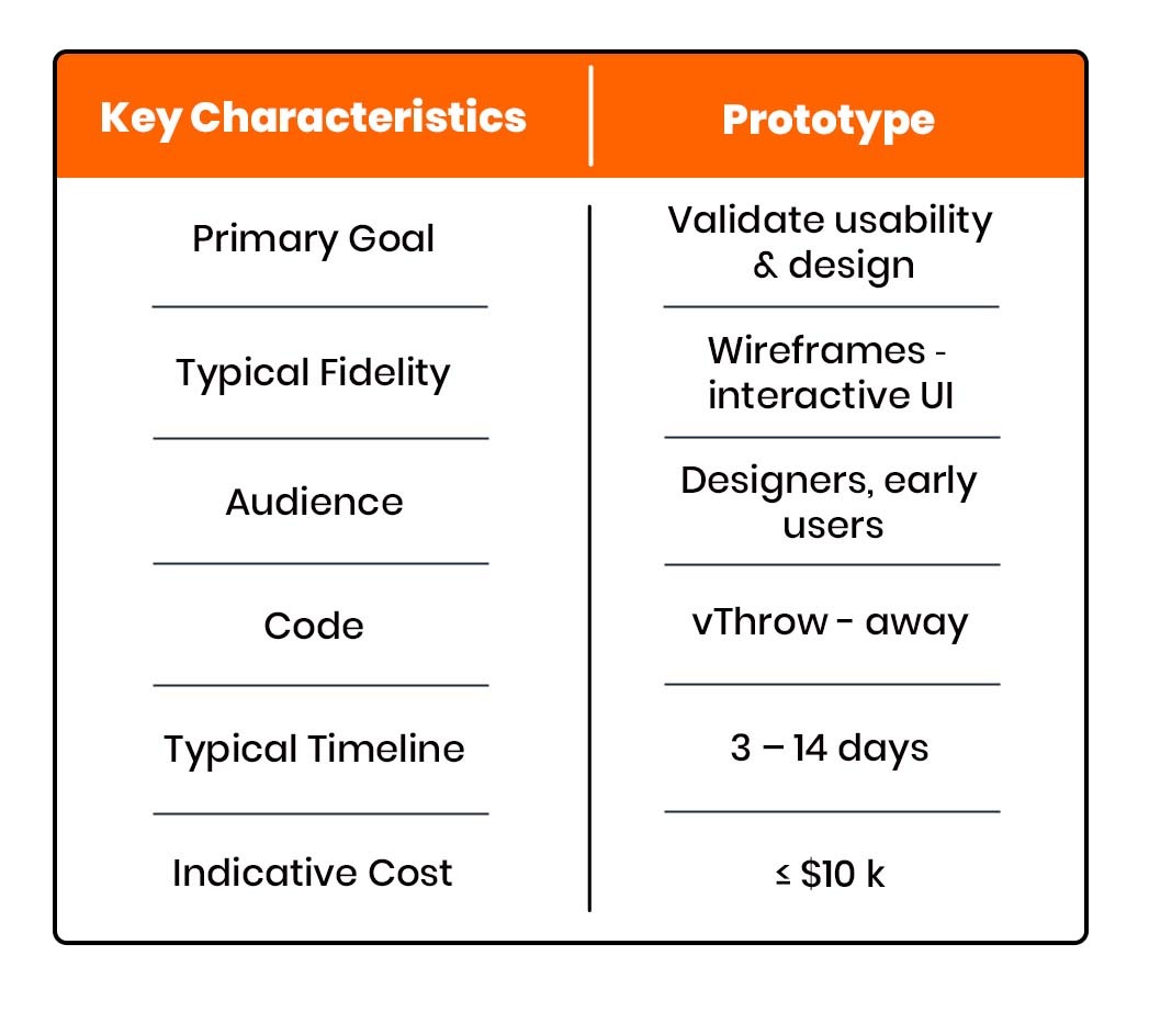 MVP vs Prototype vs PoC: Full Comparison, Examples & Best Use Cases |  VoxturrLabs