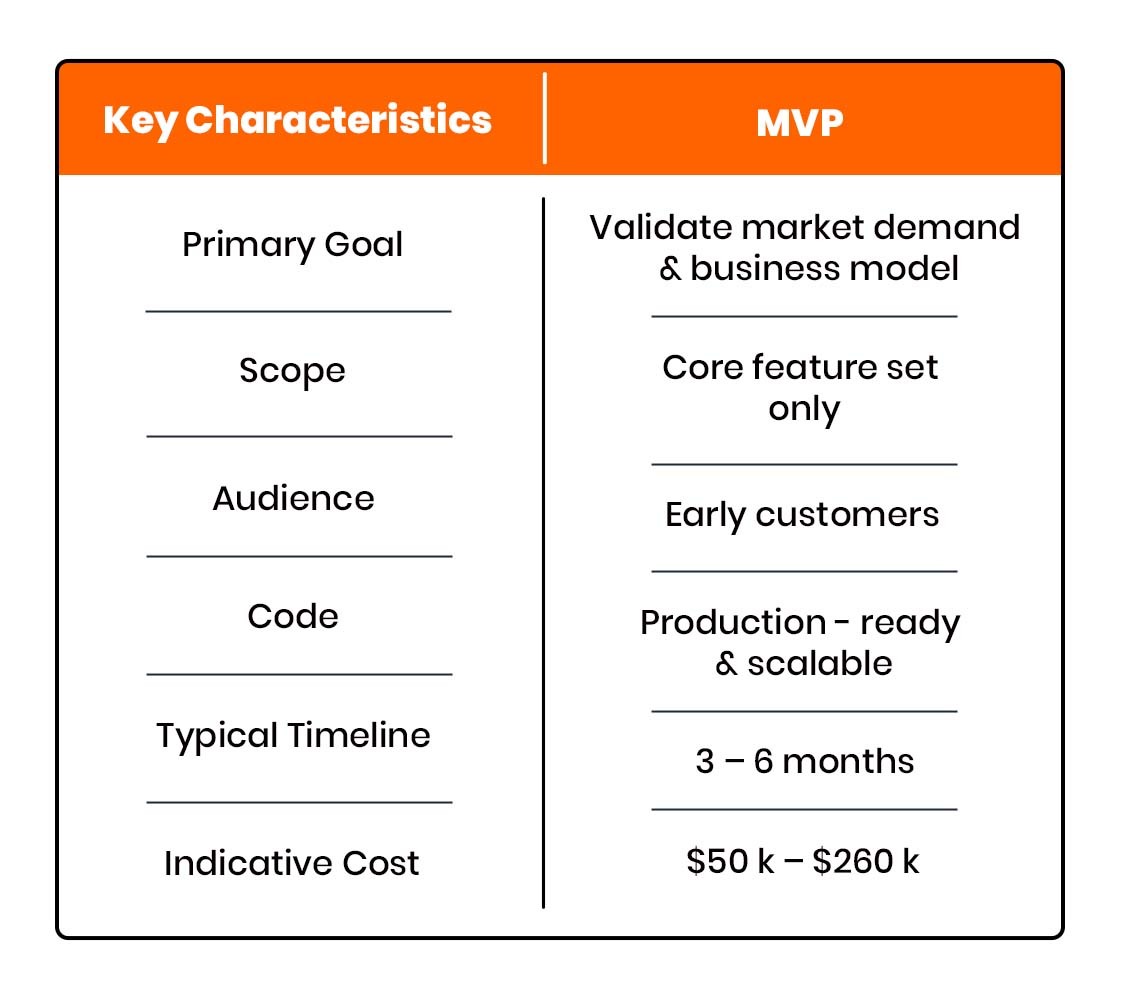 MVP vs Prototype vs PoC: Full Comparison, Examples & Best Use Cases |  VoxturrLabs